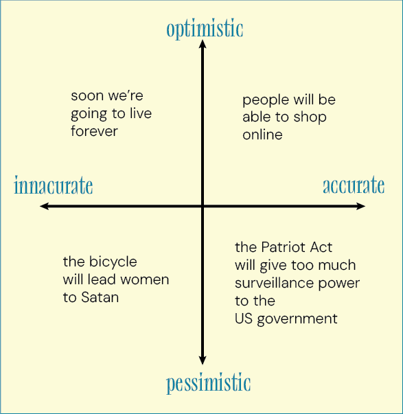 A matrix with four axes: inaccurate > accurate and optimistic > pessimistic. In each quadrant is a different example. In optimistic and inaccurate it says "soon we're going to live forever." In optimistic and accurate it says "people will be able to shop online." In accurate but pessimistic it says "the Patriot Act will give too much surveillance power to the US government" and in inaccurate and pessimistic it says "the ibcycle will lead women to Satan 